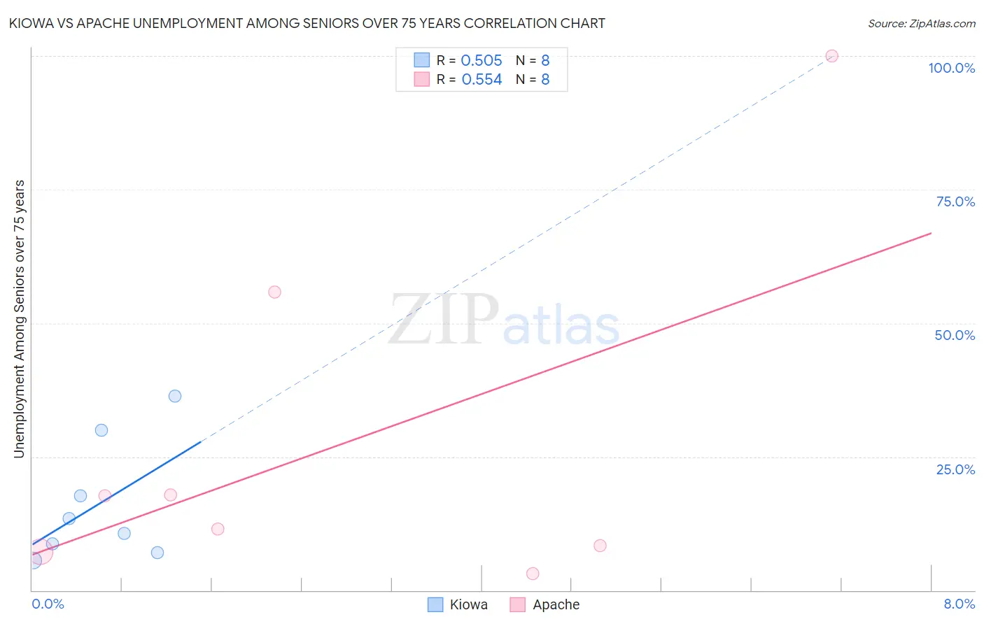 Kiowa vs Apache Unemployment Among Seniors over 75 years