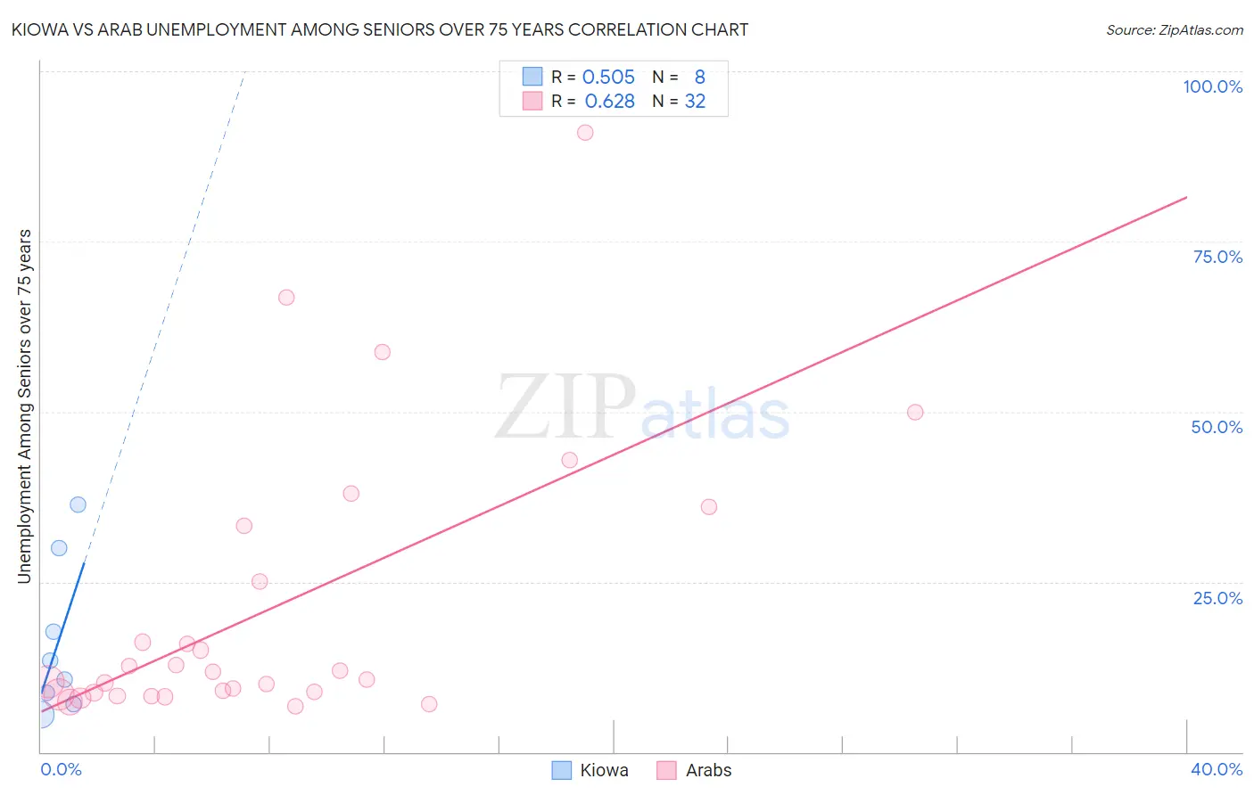 Kiowa vs Arab Unemployment Among Seniors over 75 years