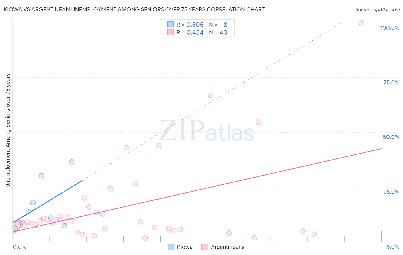Kiowa vs Argentinean Unemployment Among Seniors over 75 years