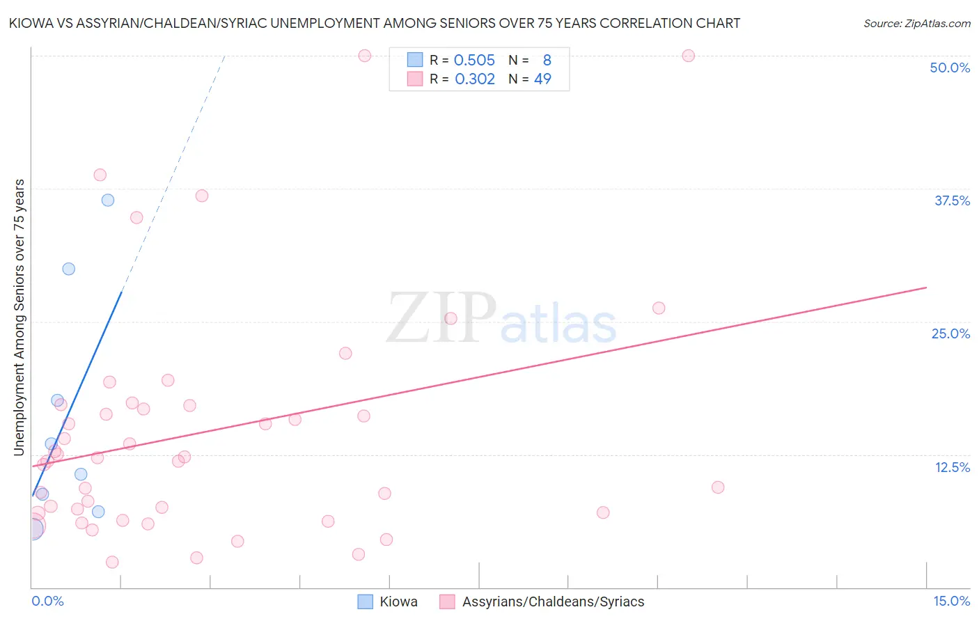 Kiowa vs Assyrian/Chaldean/Syriac Unemployment Among Seniors over 75 years