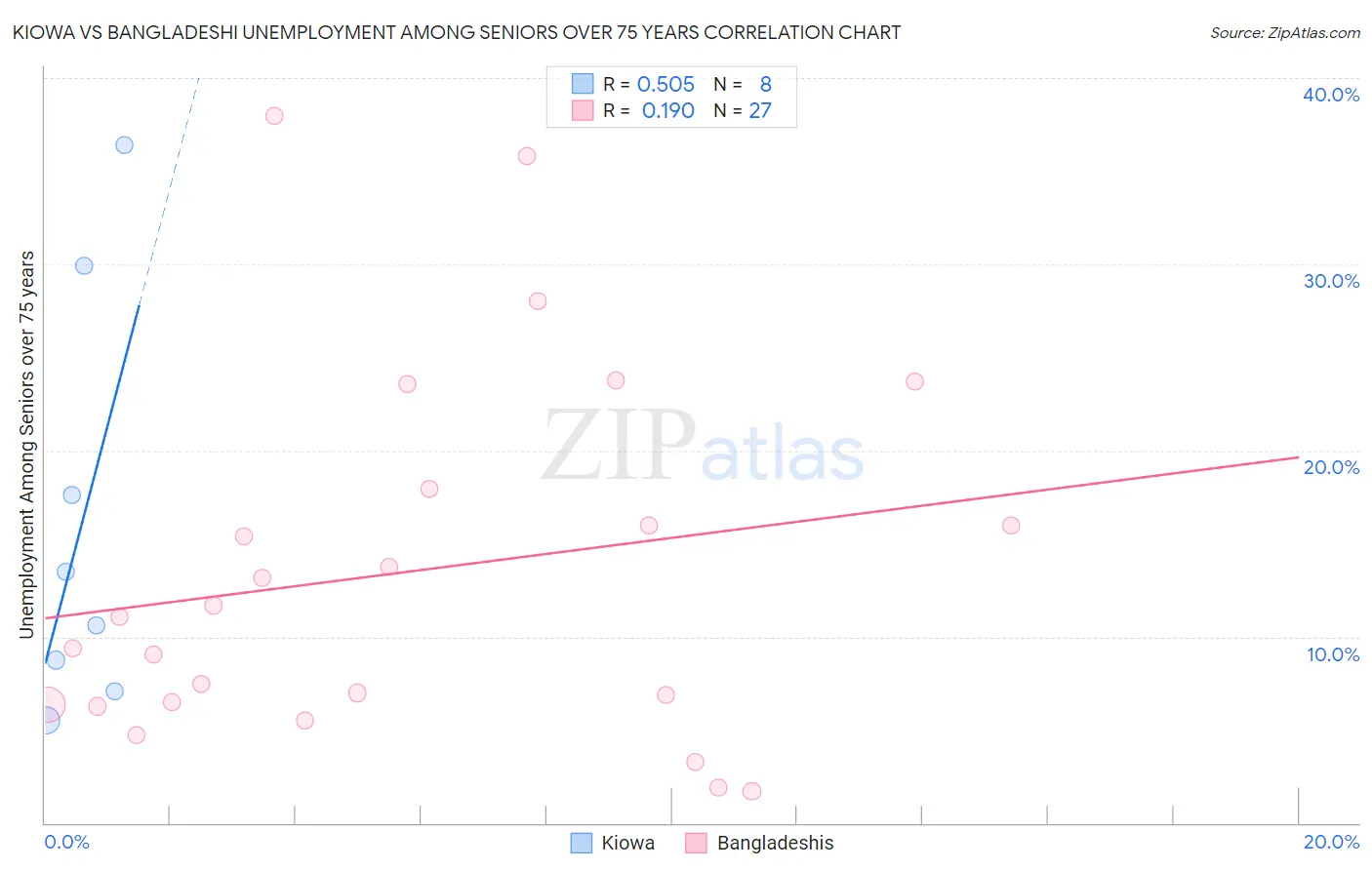 Kiowa vs Bangladeshi Unemployment Among Seniors over 75 years