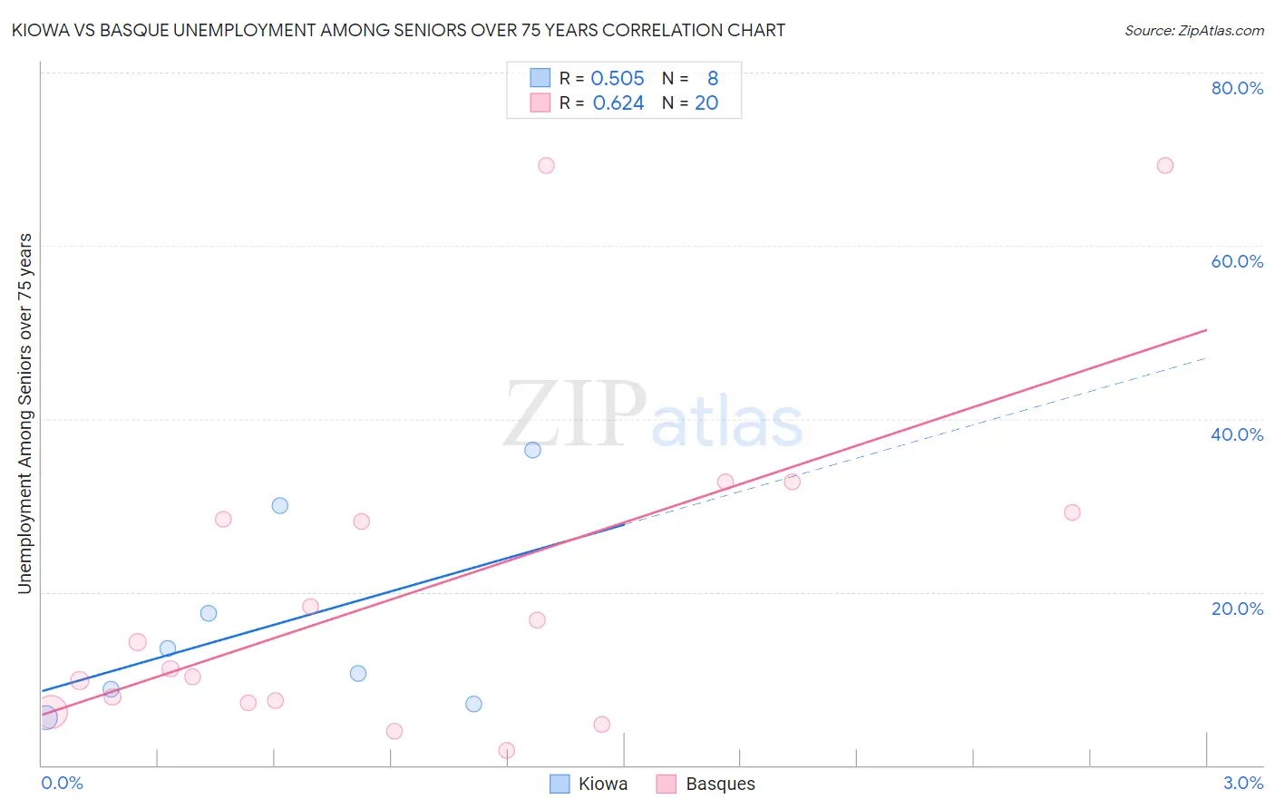 Kiowa vs Basque Unemployment Among Seniors over 75 years