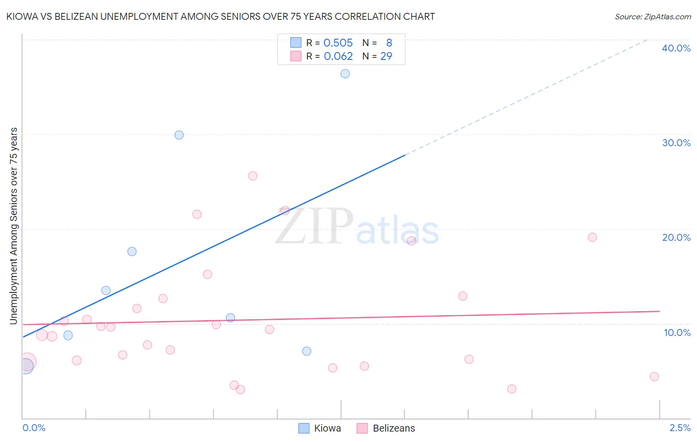 Kiowa vs Belizean Unemployment Among Seniors over 75 years
