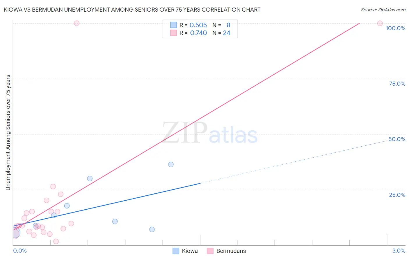 Kiowa vs Bermudan Unemployment Among Seniors over 75 years