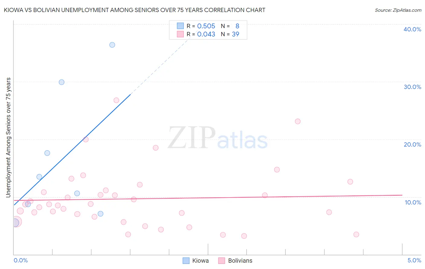Kiowa vs Bolivian Unemployment Among Seniors over 75 years