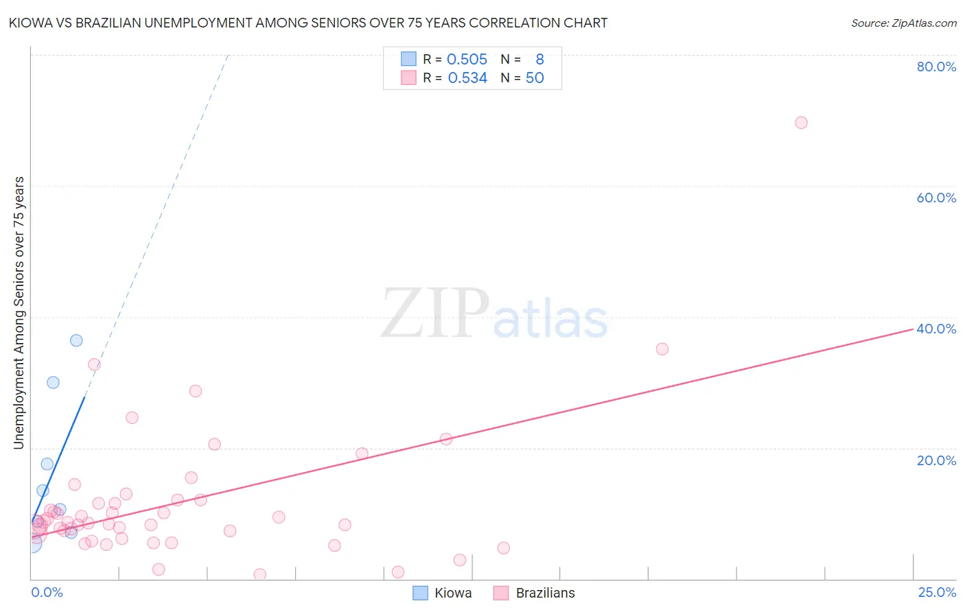 Kiowa vs Brazilian Unemployment Among Seniors over 75 years