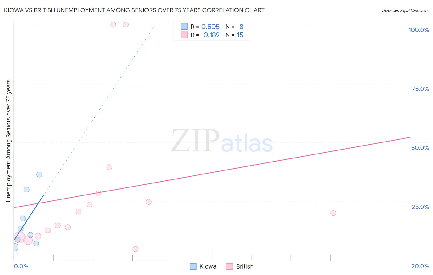 Kiowa vs British Unemployment Among Seniors over 75 years