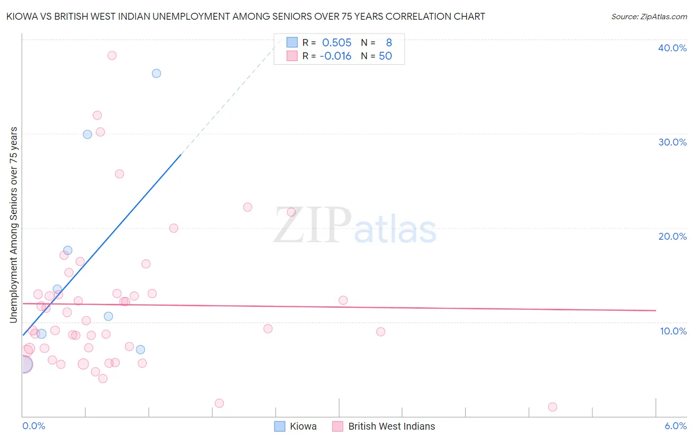 Kiowa vs British West Indian Unemployment Among Seniors over 75 years