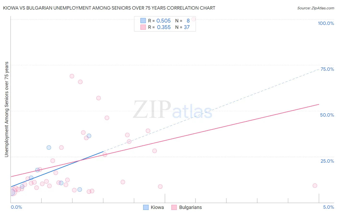 Kiowa vs Bulgarian Unemployment Among Seniors over 75 years