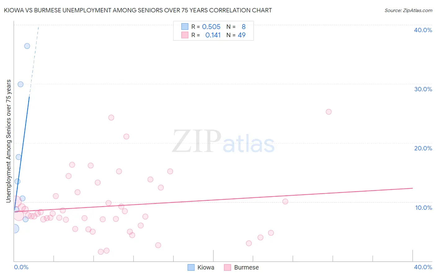 Kiowa vs Burmese Unemployment Among Seniors over 75 years