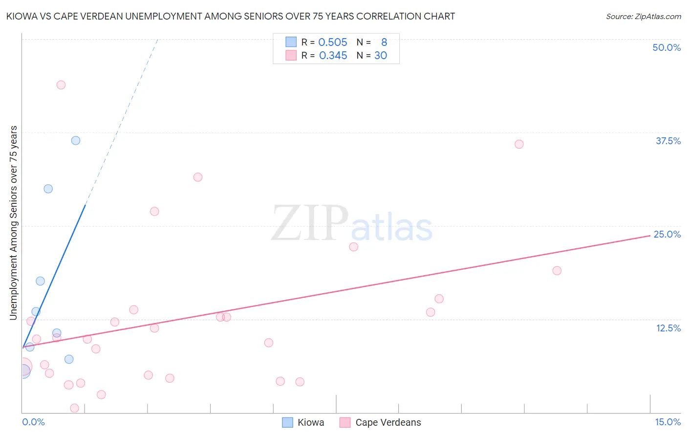 Kiowa vs Cape Verdean Unemployment Among Seniors over 75 years