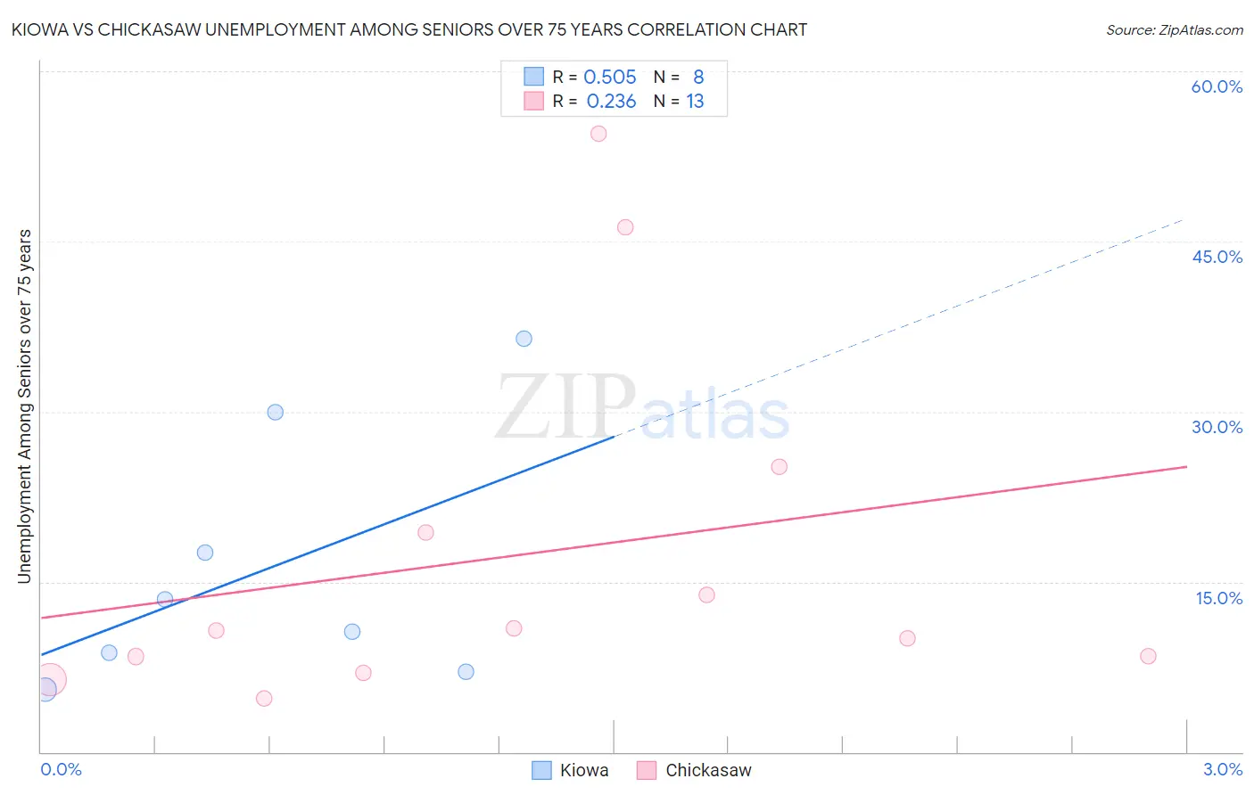 Kiowa vs Chickasaw Unemployment Among Seniors over 75 years