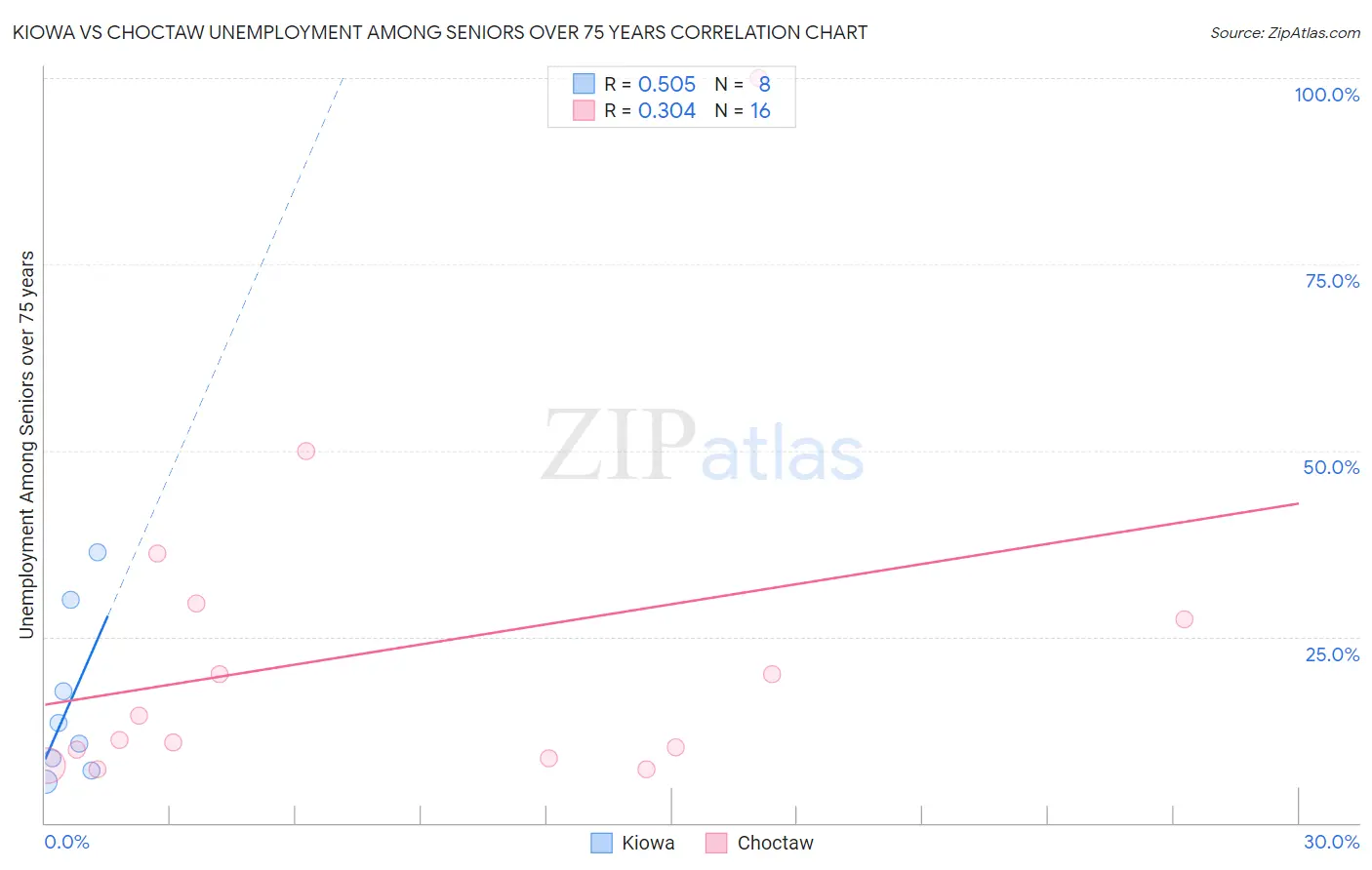 Kiowa vs Choctaw Unemployment Among Seniors over 75 years