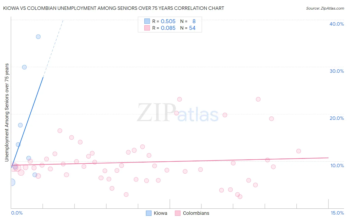 Kiowa vs Colombian Unemployment Among Seniors over 75 years