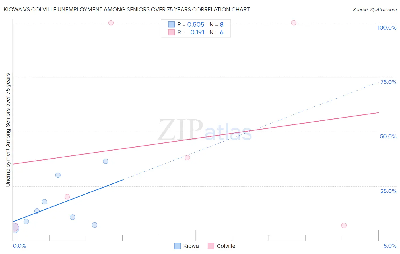 Kiowa vs Colville Unemployment Among Seniors over 75 years