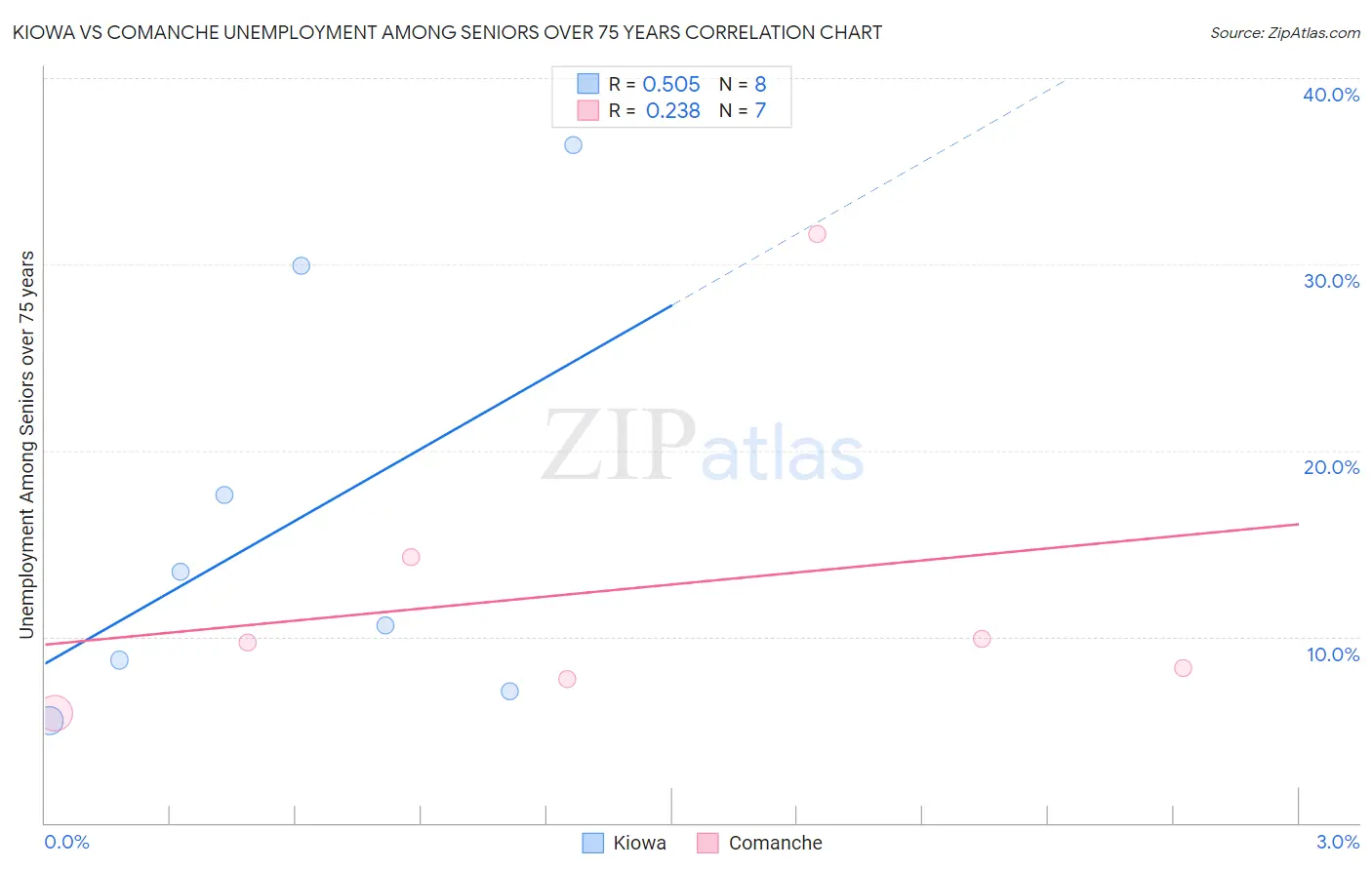 Kiowa vs Comanche Unemployment Among Seniors over 75 years