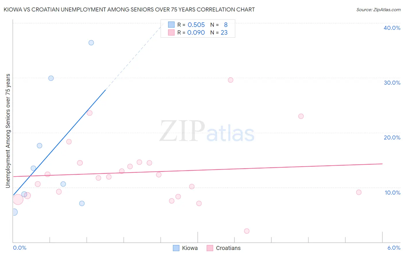 Kiowa vs Croatian Unemployment Among Seniors over 75 years