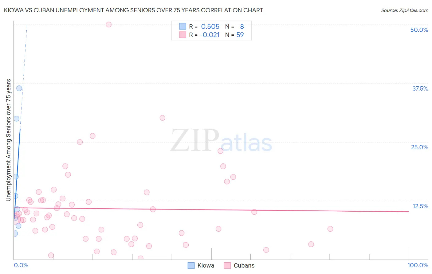 Kiowa vs Cuban Unemployment Among Seniors over 75 years