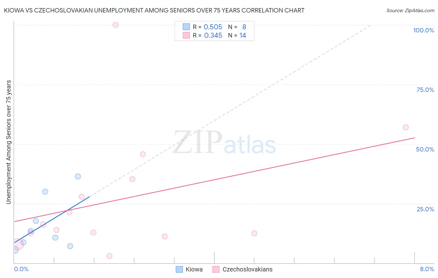 Kiowa vs Czechoslovakian Unemployment Among Seniors over 75 years