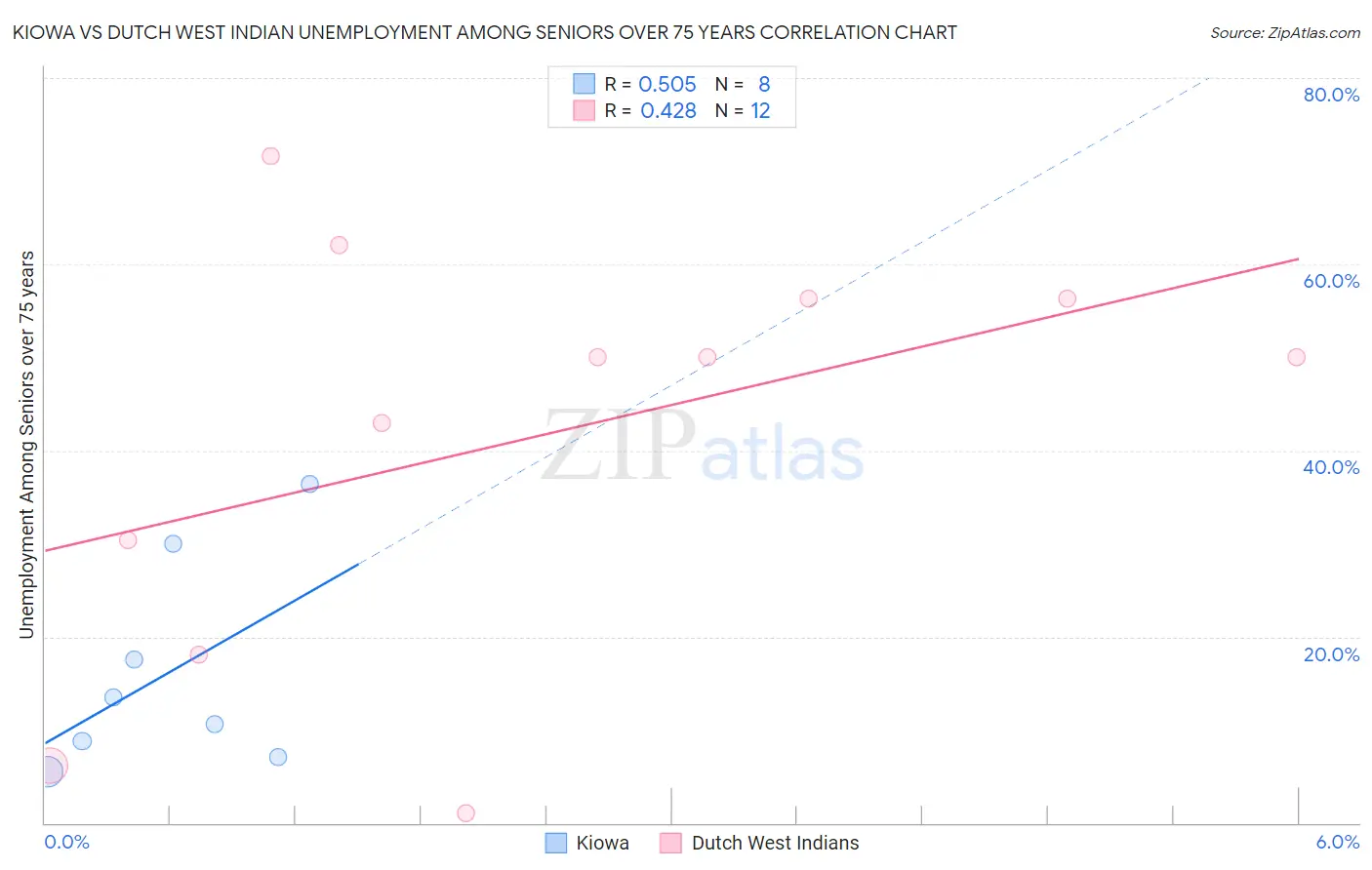 Kiowa vs Dutch West Indian Unemployment Among Seniors over 75 years