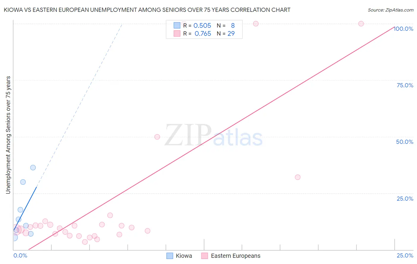 Kiowa vs Eastern European Unemployment Among Seniors over 75 years