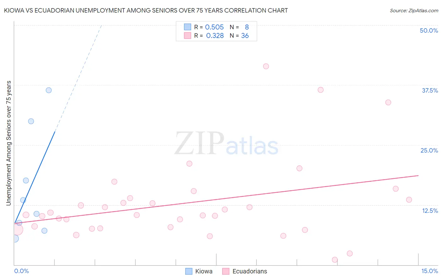 Kiowa vs Ecuadorian Unemployment Among Seniors over 75 years
