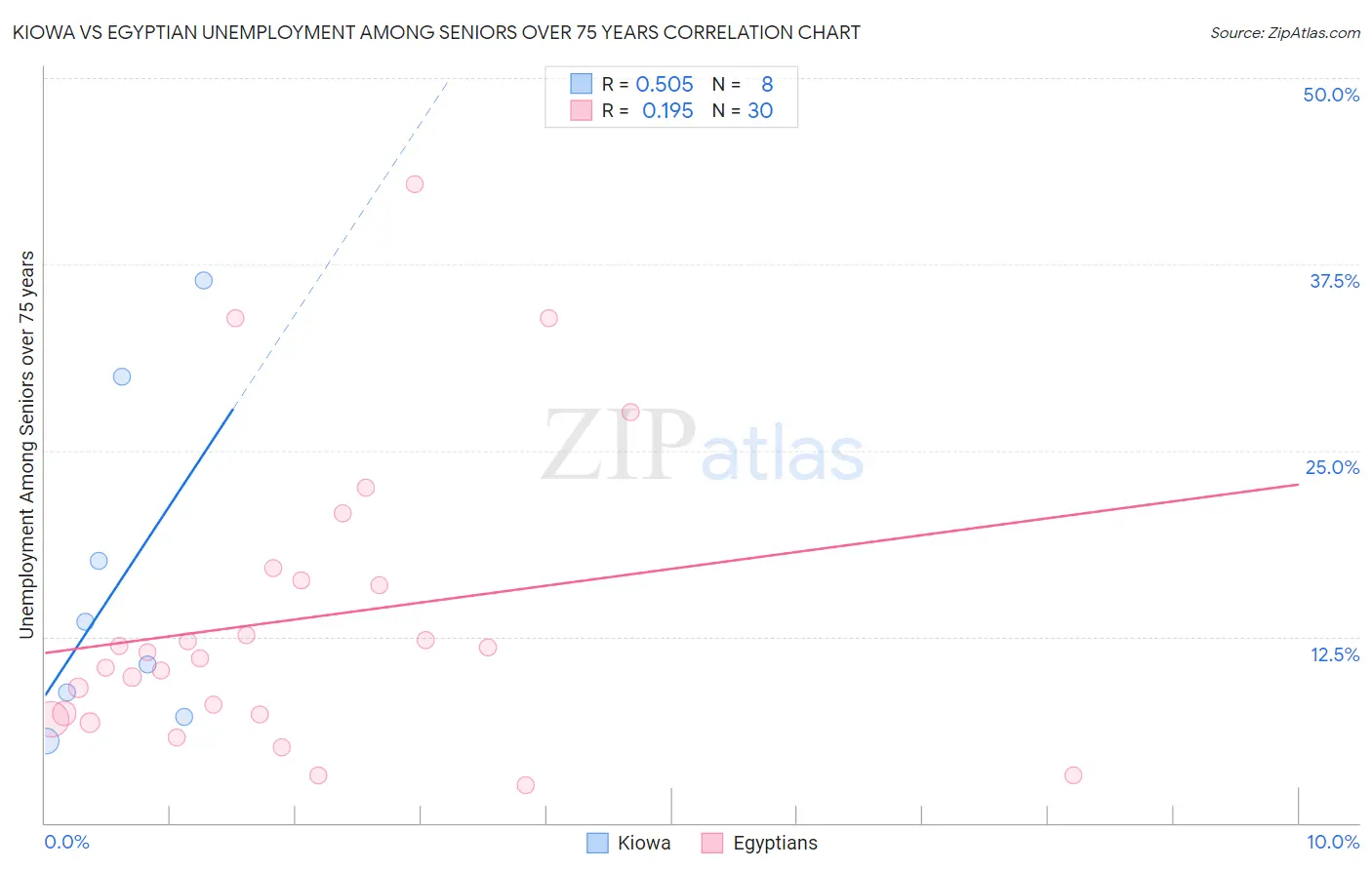 Kiowa vs Egyptian Unemployment Among Seniors over 75 years