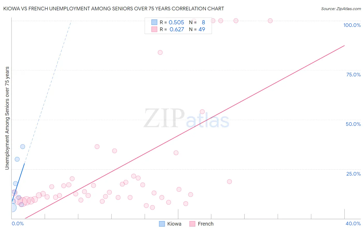 Kiowa vs French Unemployment Among Seniors over 75 years