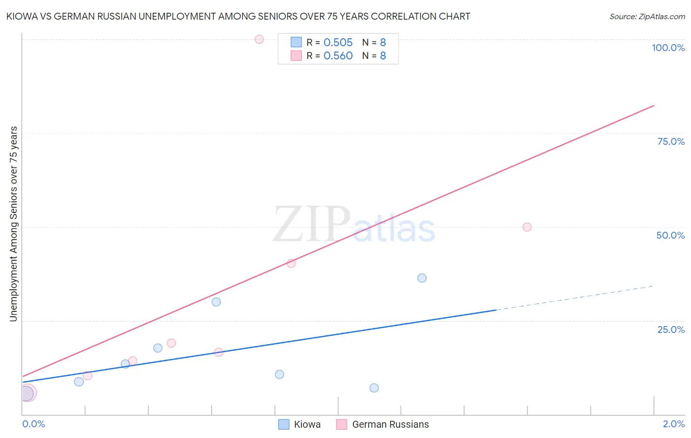 Kiowa vs German Russian Unemployment Among Seniors over 75 years