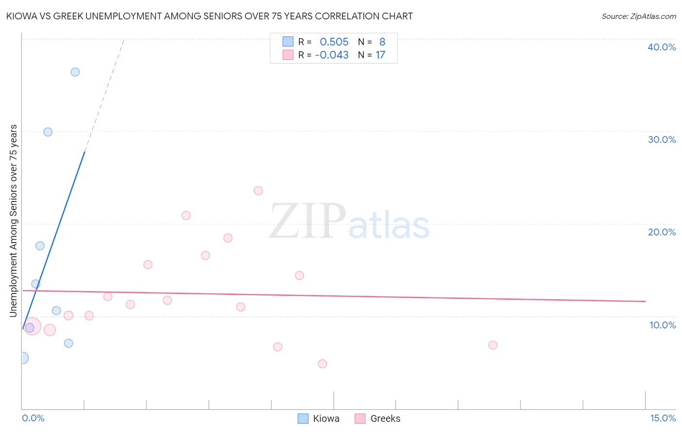 Kiowa vs Greek Unemployment Among Seniors over 75 years