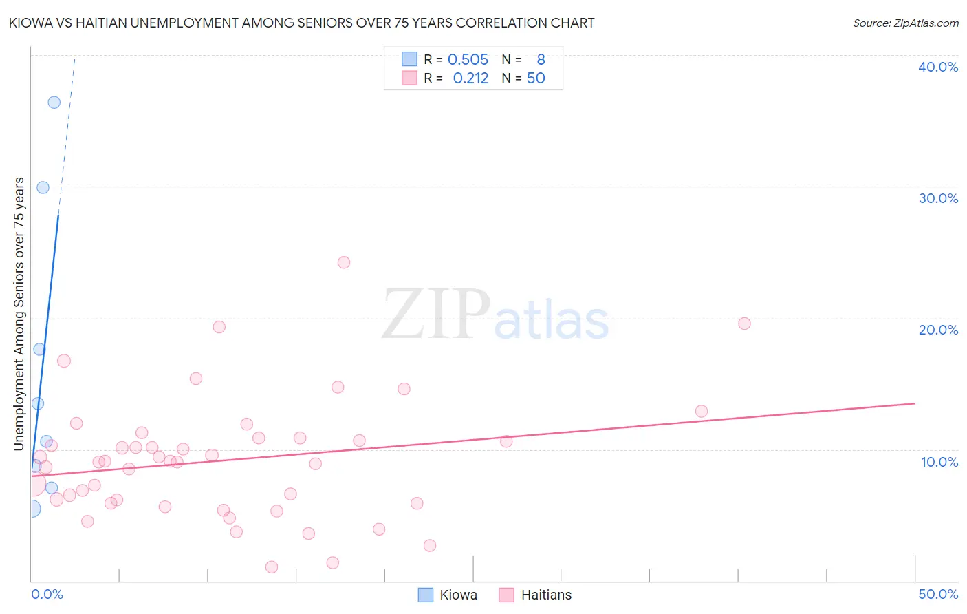 Kiowa vs Haitian Unemployment Among Seniors over 75 years
