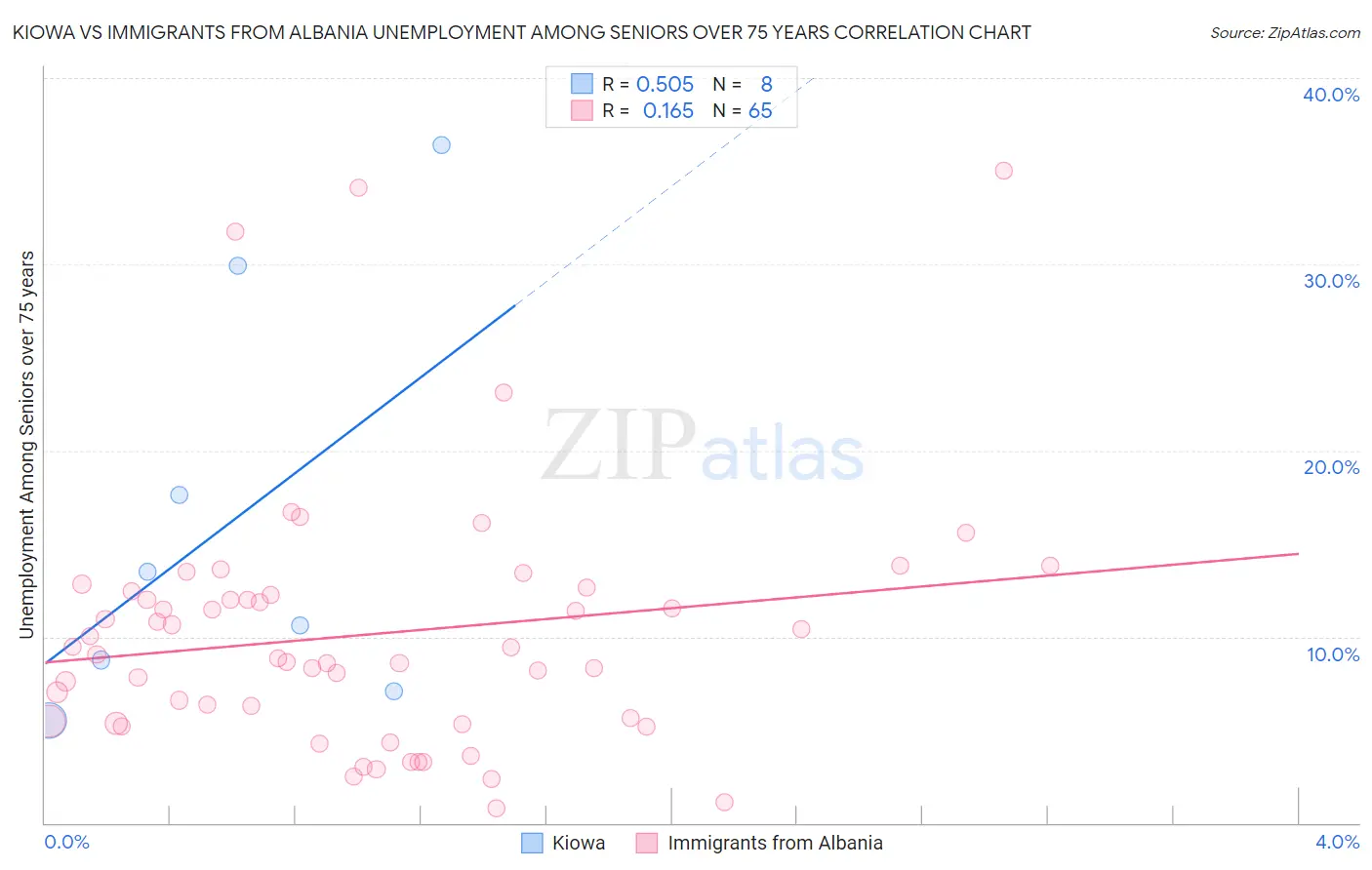 Kiowa vs Immigrants from Albania Unemployment Among Seniors over 75 years