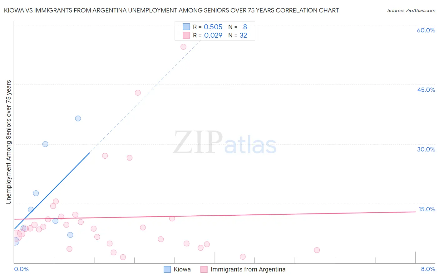 Kiowa vs Immigrants from Argentina Unemployment Among Seniors over 75 years
