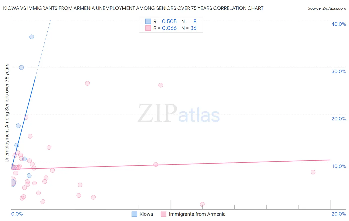Kiowa vs Immigrants from Armenia Unemployment Among Seniors over 75 years