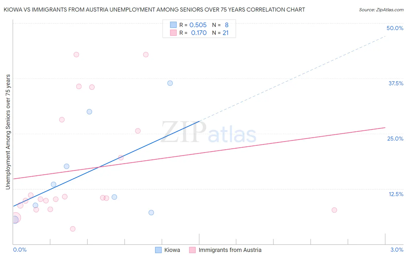 Kiowa vs Immigrants from Austria Unemployment Among Seniors over 75 years