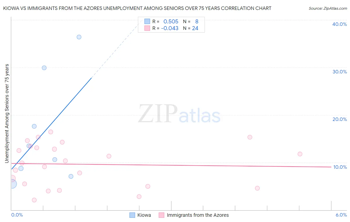 Kiowa vs Immigrants from the Azores Unemployment Among Seniors over 75 years