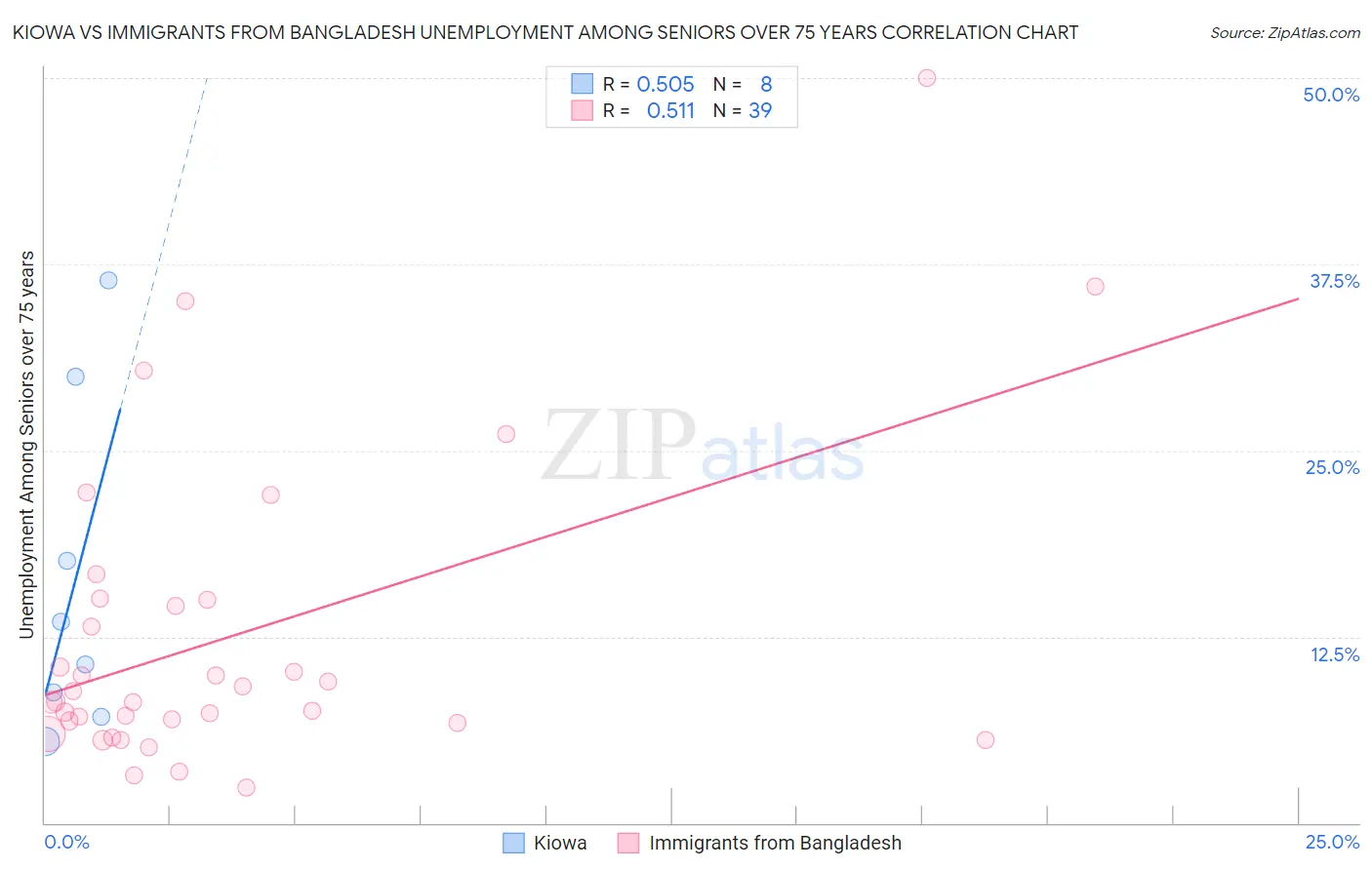 Kiowa vs Immigrants from Bangladesh Unemployment Among Seniors over 75 years
