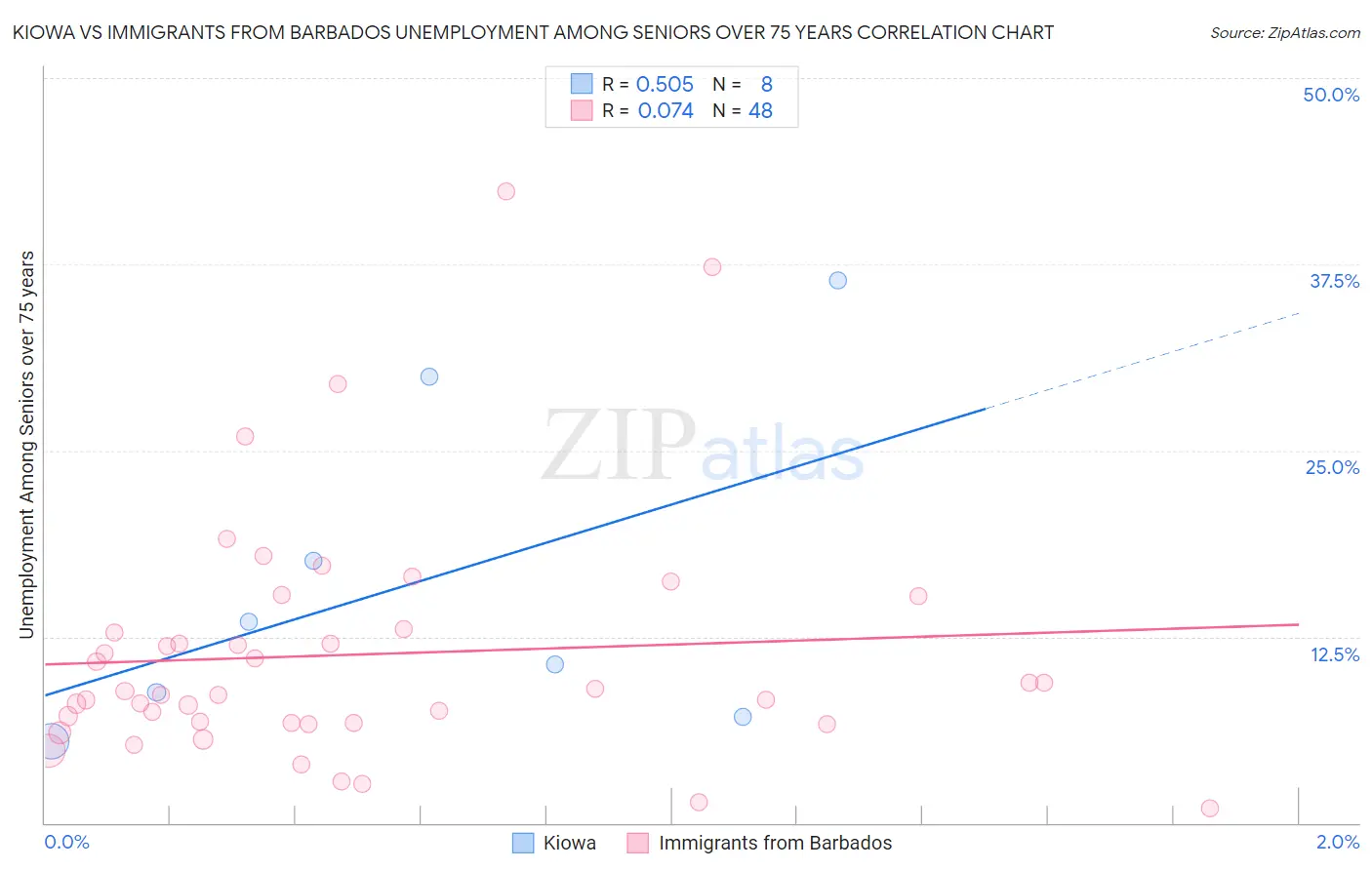 Kiowa vs Immigrants from Barbados Unemployment Among Seniors over 75 years