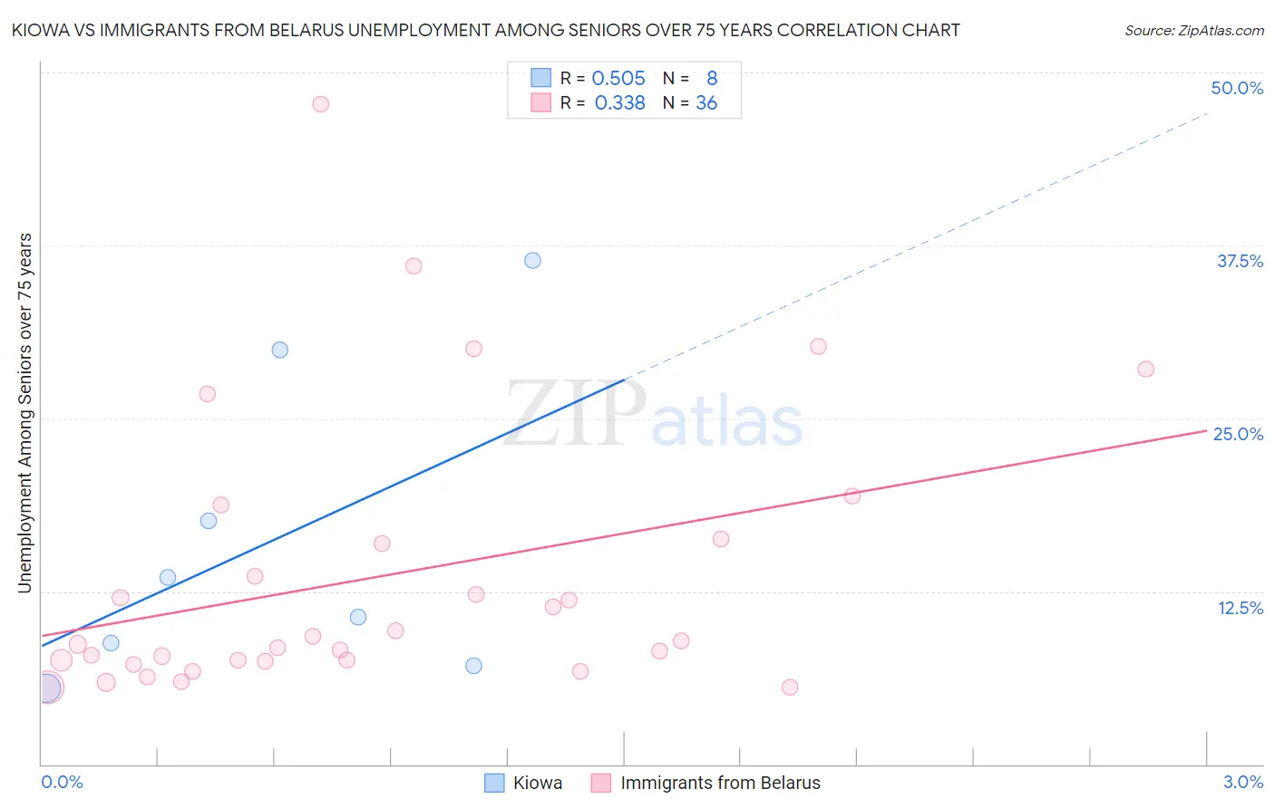 Kiowa vs Immigrants from Belarus Unemployment Among Seniors over 75 years