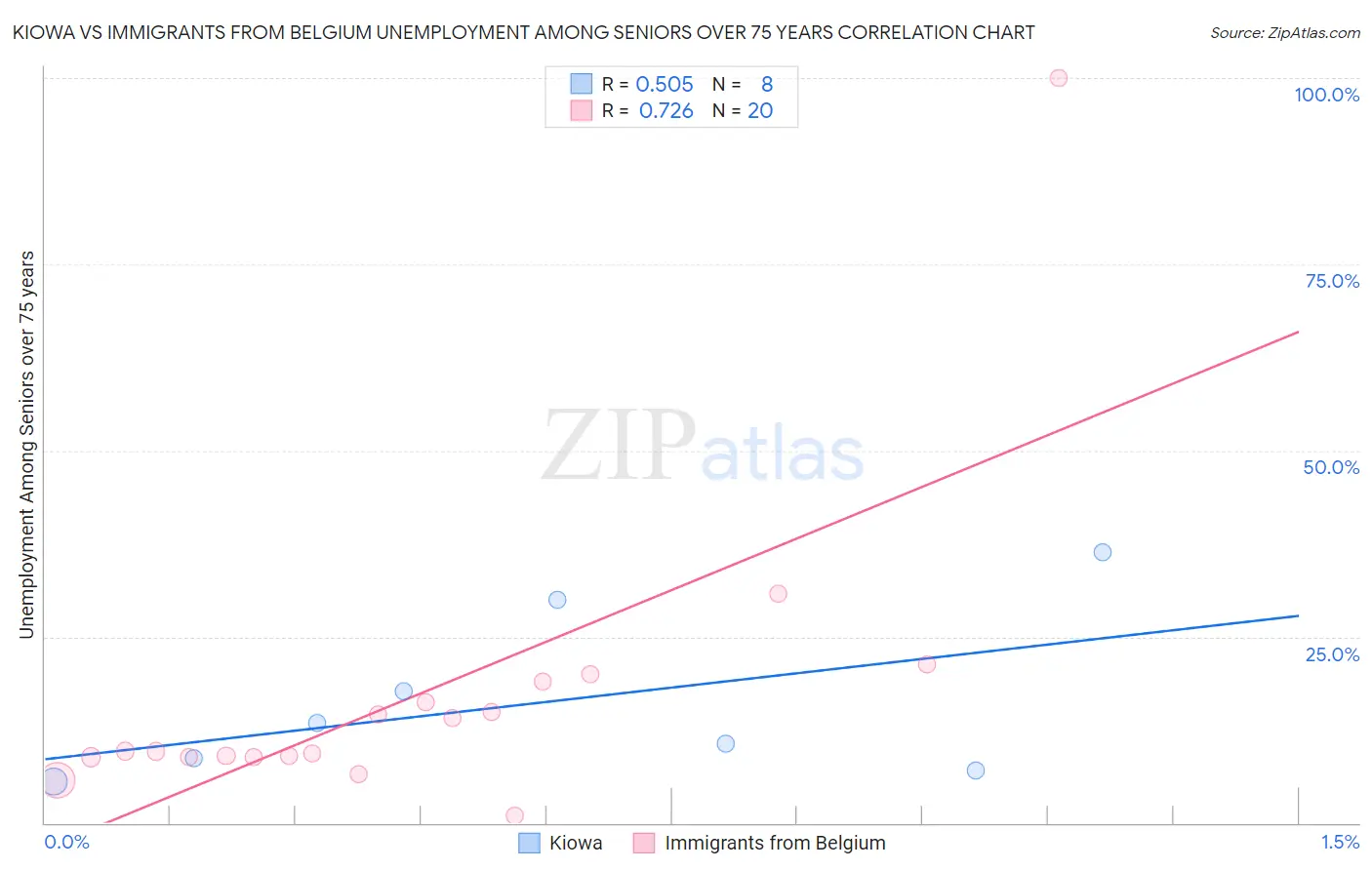 Kiowa vs Immigrants from Belgium Unemployment Among Seniors over 75 years