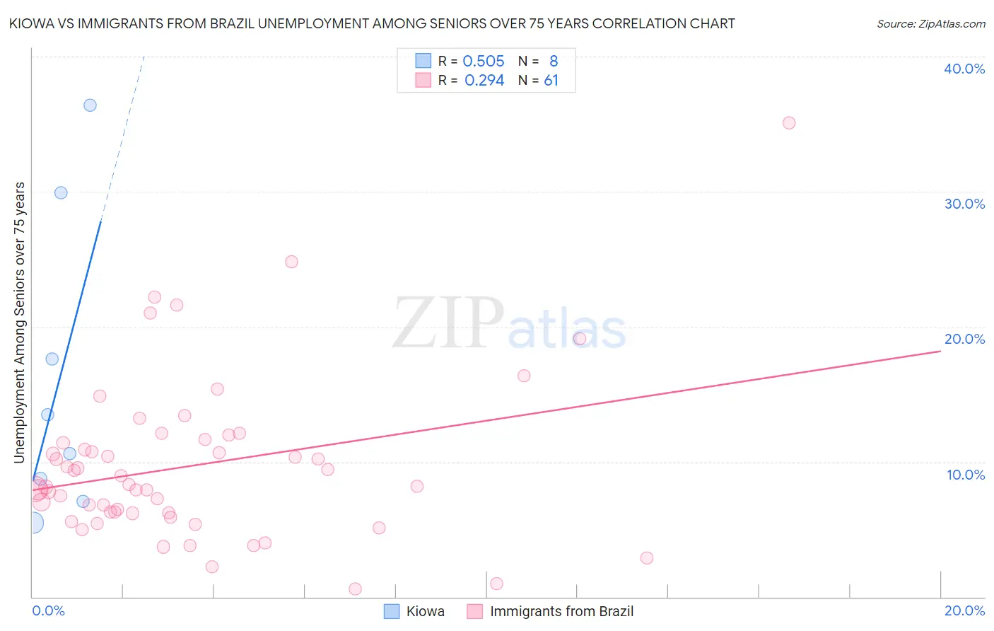 Kiowa vs Immigrants from Brazil Unemployment Among Seniors over 75 years