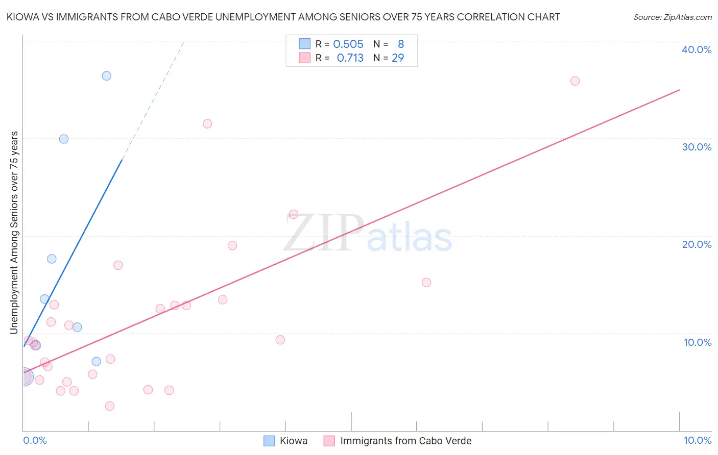 Kiowa vs Immigrants from Cabo Verde Unemployment Among Seniors over 75 years