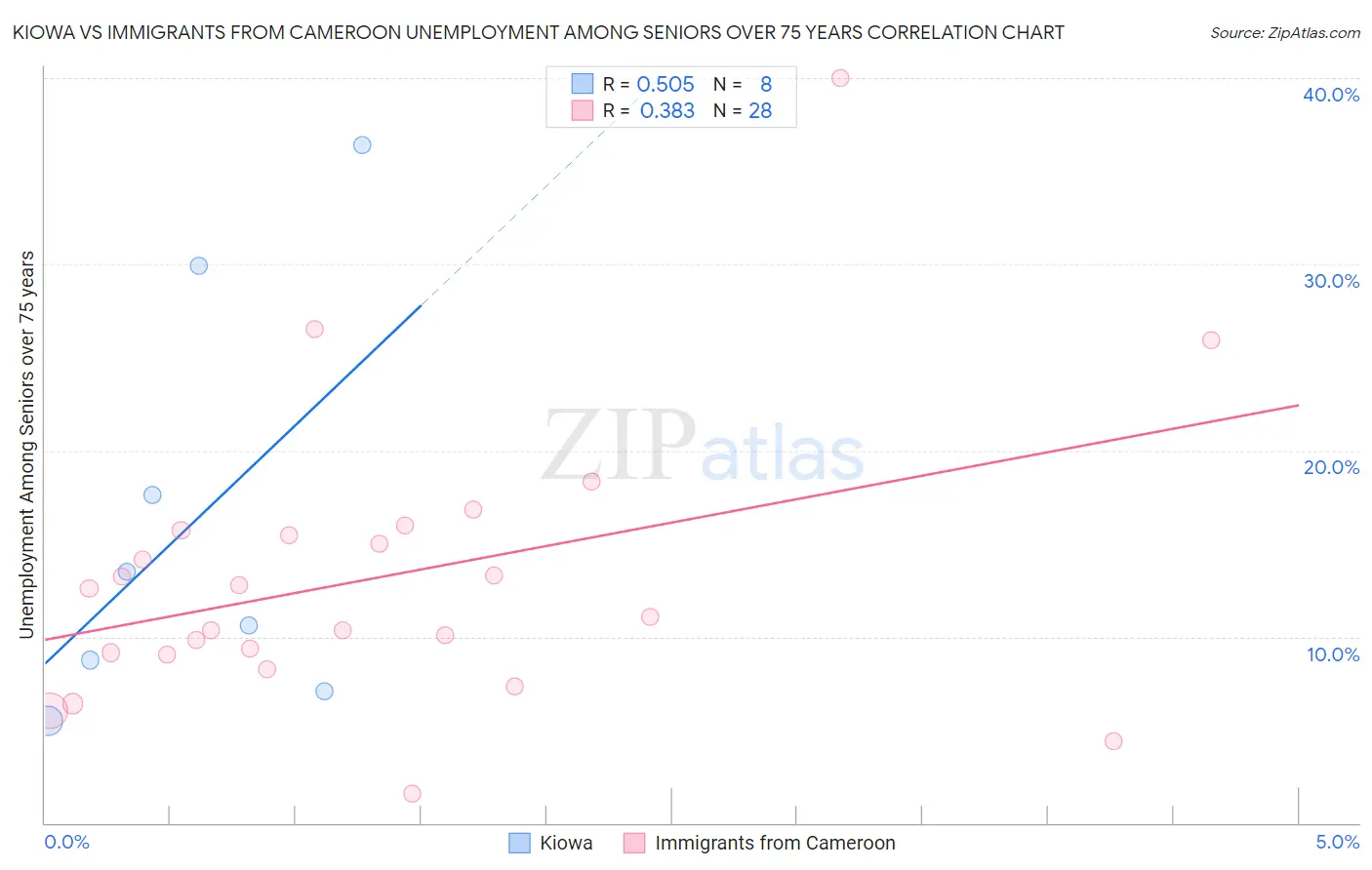 Kiowa vs Immigrants from Cameroon Unemployment Among Seniors over 75 years