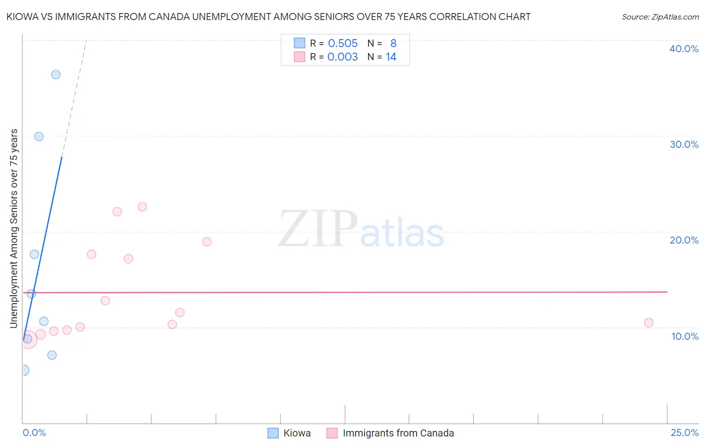 Kiowa vs Immigrants from Canada Unemployment Among Seniors over 75 years