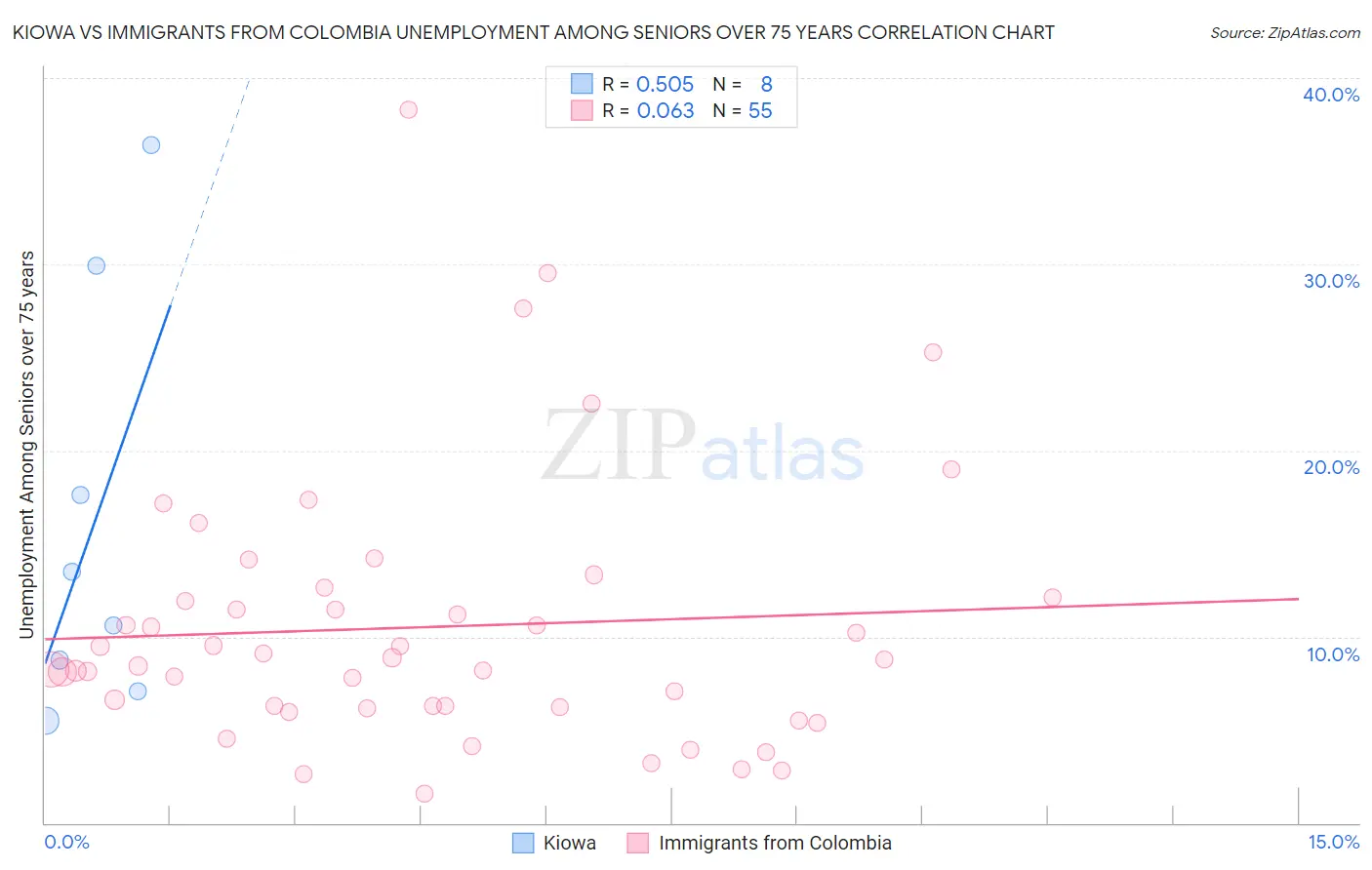 Kiowa vs Immigrants from Colombia Unemployment Among Seniors over 75 years
