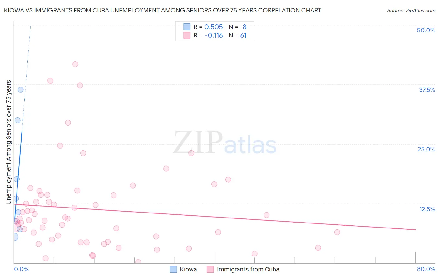 Kiowa vs Immigrants from Cuba Unemployment Among Seniors over 75 years