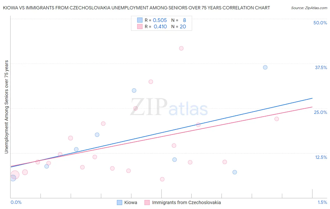 Kiowa vs Immigrants from Czechoslovakia Unemployment Among Seniors over 75 years