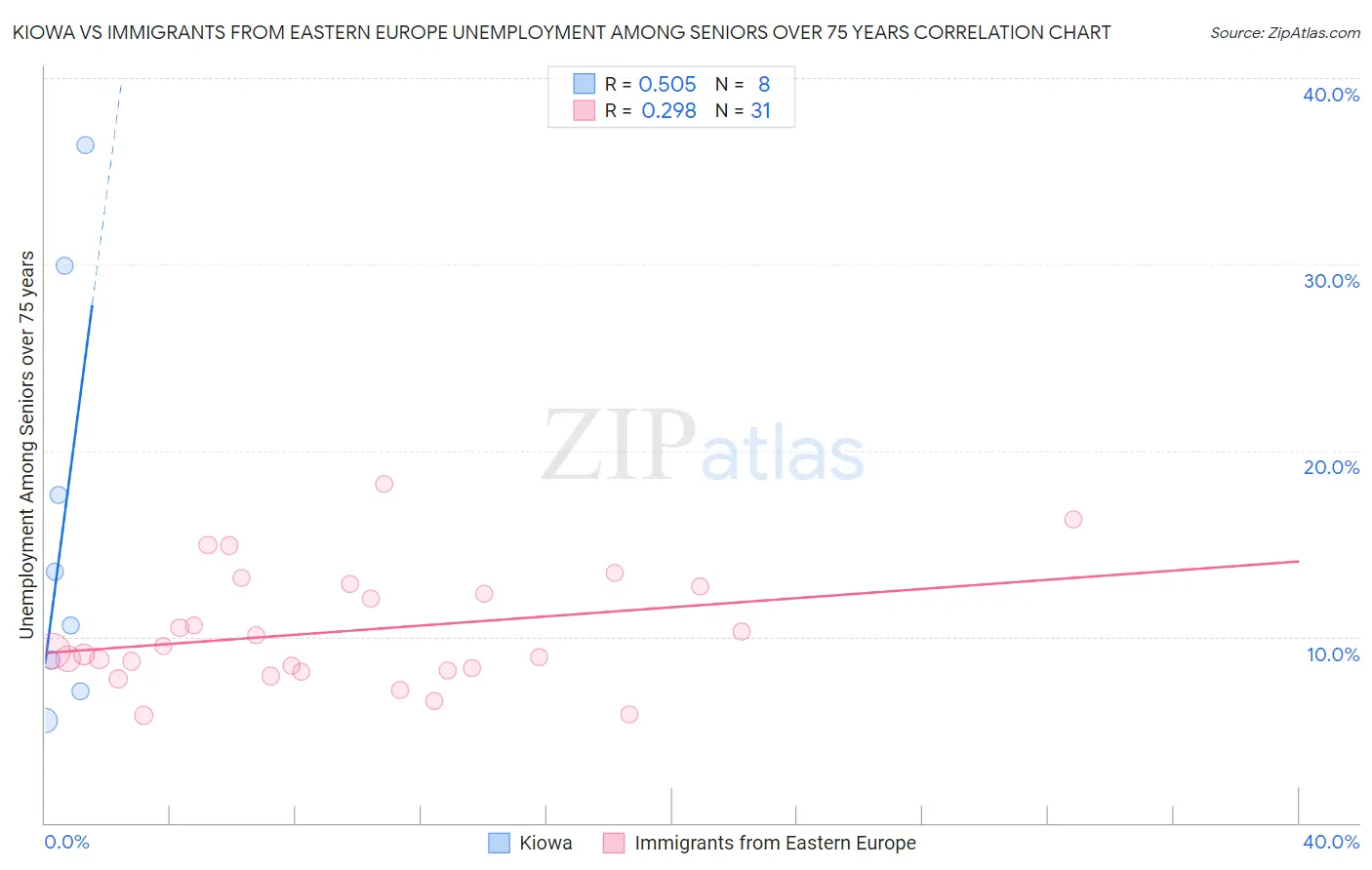 Kiowa vs Immigrants from Eastern Europe Unemployment Among Seniors over 75 years