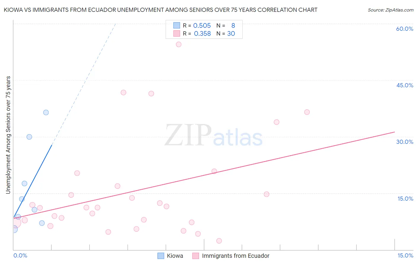 Kiowa vs Immigrants from Ecuador Unemployment Among Seniors over 75 years