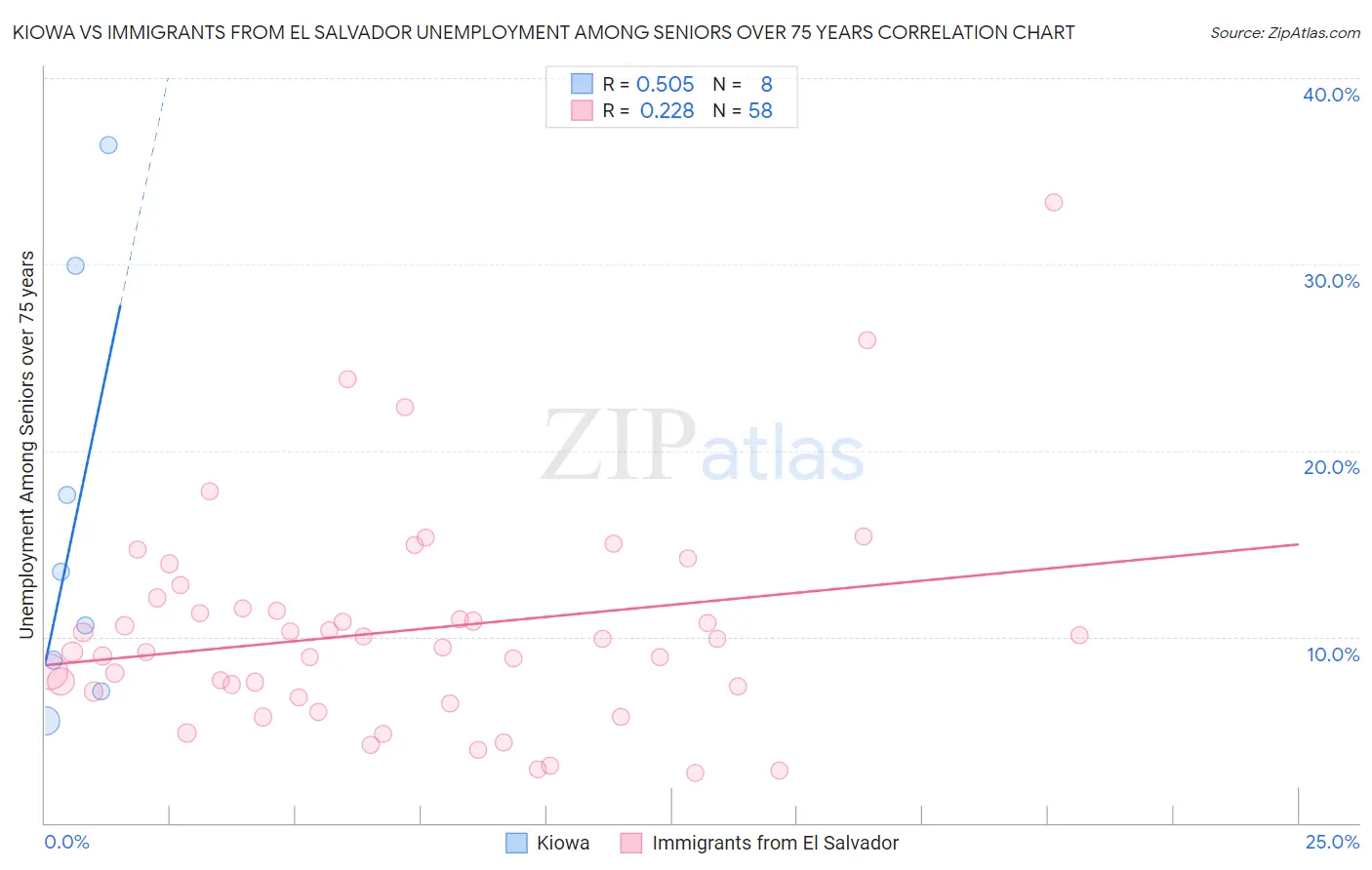 Kiowa vs Immigrants from El Salvador Unemployment Among Seniors over 75 years